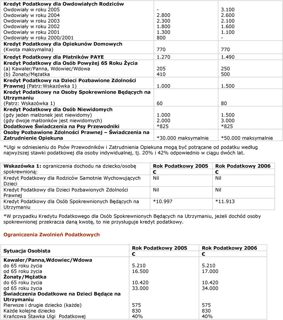 490 Kredyt Podatkowy dla Osób Powyżej 65 Roku Życia (a) Kawaler/Panna, Wdowiec/Wdowa (b) Żonaty/Mężatka 205 410 250 500 Kredyt Podatkowy na Dzieci Pozbawione Zdolności Prawnej (Patrz:Wskazówka 1) 1.