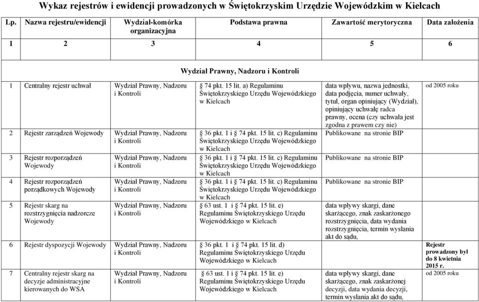 Rejestr zarządzeń Wojewody Wydział Prawny, Nadzoru 3 Rejestr rozporządzeń Wojewody 4 Rejestr rozporządzeń porządkowych Wojewody 5 Rejestr skarg na rozstrzygnięcia nadzorcze Wojewody Wydział Prawny,