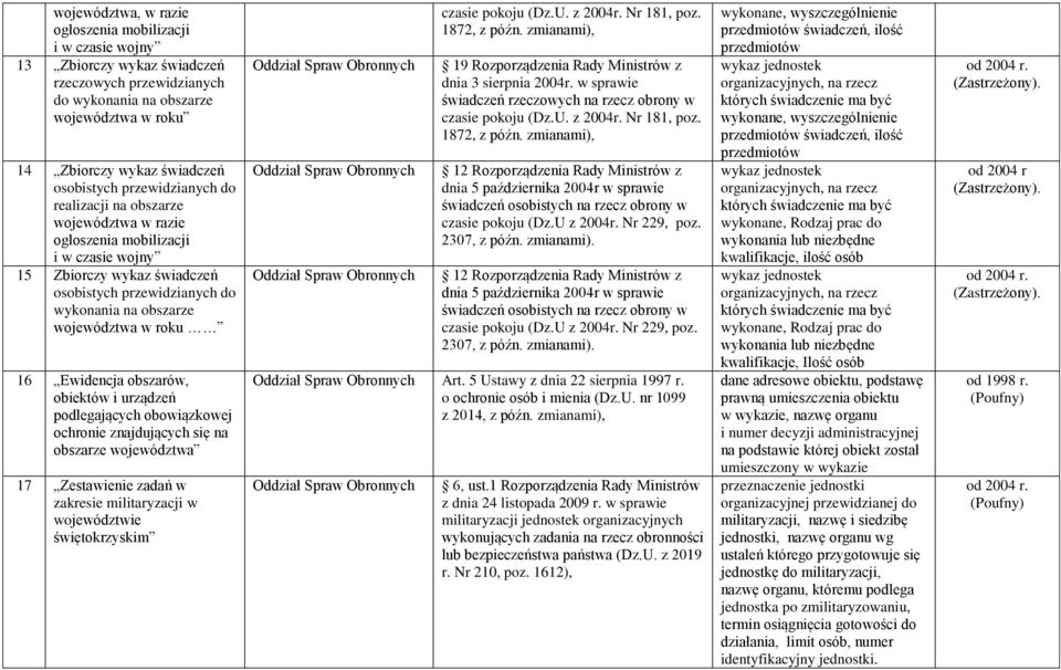 16 Ewidencja obszarów, obiektów i urządzeń podlegających obowiązkowej ochronie znajdujących się na obszarze województwa 17 Zestawienie zadań w zakresie militaryzacji w województwie świętokrzyskim