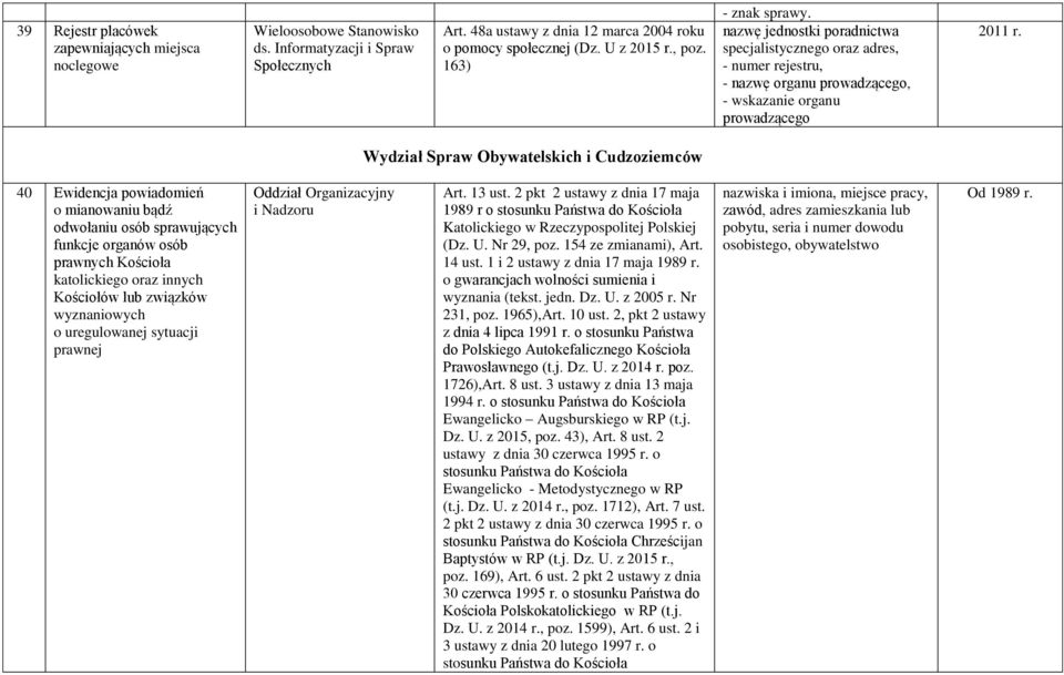 Wydział Spraw Obywatelskich i Cudzoziemców 40 Ewidencja powiadomień o mianowaniu bądź odwołaniu osób sprawujących funkcje organów osób prawnych Kościoła katolickiego oraz innych Kościołów lub