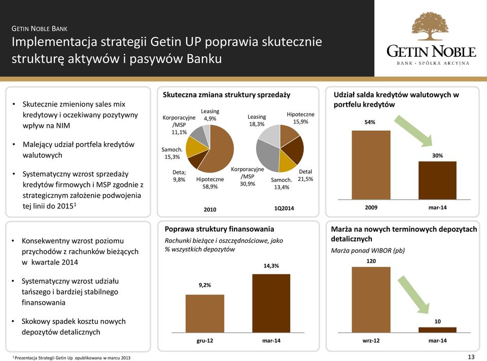 15,3% Leasing 4,9% Leasing 18,3% Hipoteczne 15,9% Udział salda kredytów walutowych w portfelu kredytów 54% 30% Systematyczny wzrost sprzedaży kredytów firmowych i MSP zgodnie z strategicznym