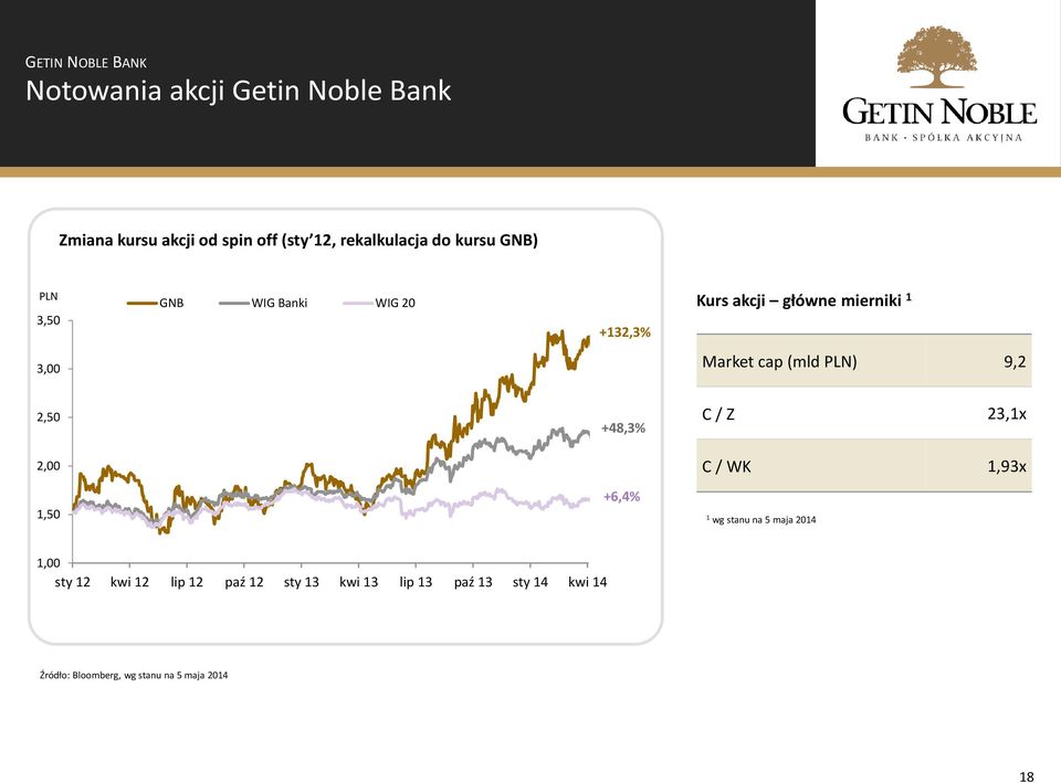 9,2 2,50 +48,3% C / Z 23,1x 2,00 C / WK 1,93x 1,50 +6,4% 1 wg stanu na 5 maja 2014 1,00 sty 12 kwi