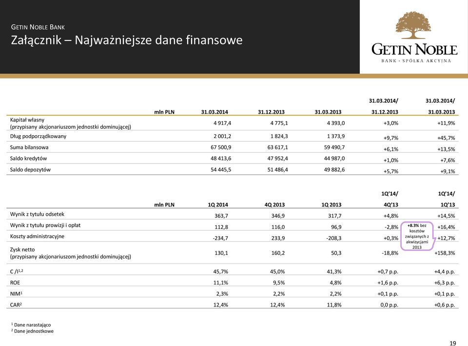 2014/ mln PLN 31.03.