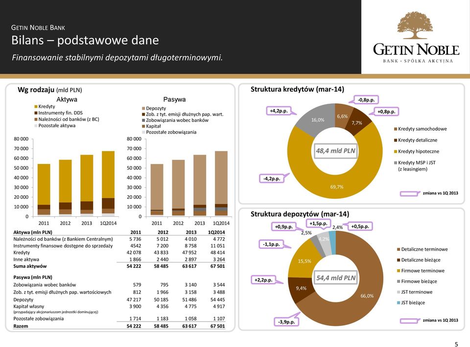 Centralnym) 5 736 5 012 4 010 4 772 Instrumenty finansowe dostępne do sprzedaży 4542 7 200 8 758 11 051 Kredyty 42 078 43 833 47 952 48 414 Inne aktywa 1 866 2 440 2 897 3 264 Suma aktywów 54 222 58