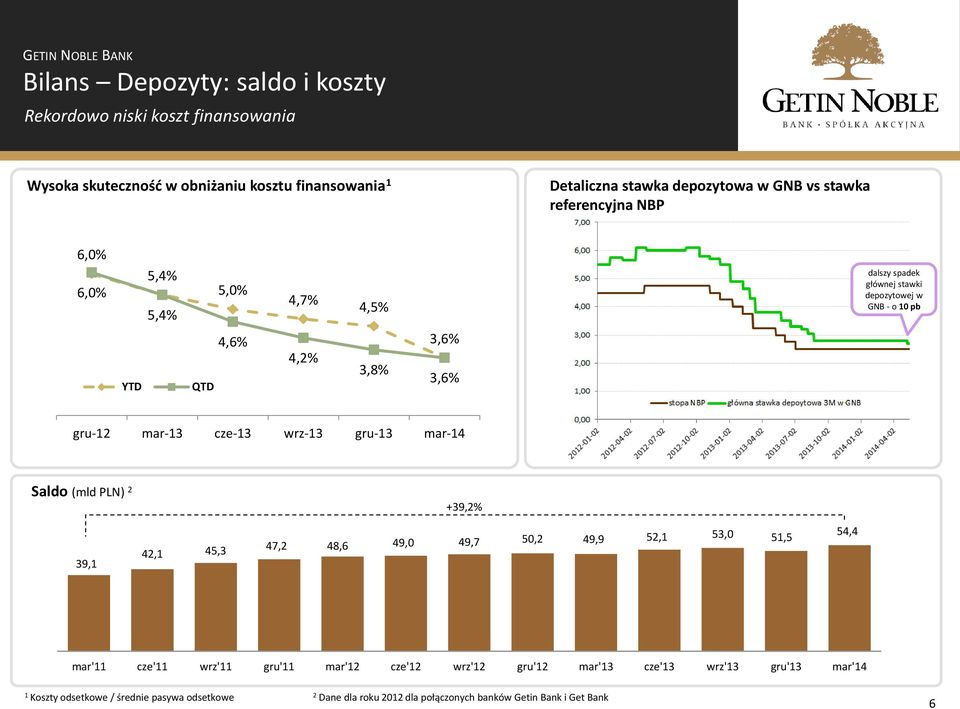 mar-13 cze-13 wrz-13 gru-13 mar-14 Saldo (mld PLN) 2 +39,2% 39,1 42,1 45,3 47,2 48,6 49,0 49,7 50,2 49,9 52,1 53,0 51,5 54,4 mar'11 cze'11 wrz'11 gru'11 mar'12