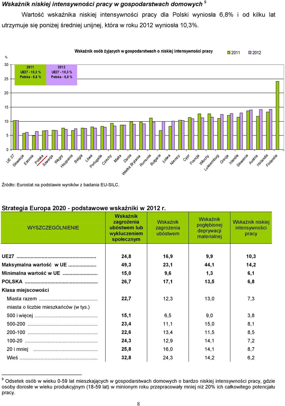 % Wskaźnik osób żyjących w gospodarstwach o niskiej intensywności pracy 2011 2012 30 25 2011 UE27-10,3 % Polska - 6,6 % 2012 UE27-10,3 % Polska - 6,8 % 20 15 10 5 0 UE 27 Słowacja Estonia Polska