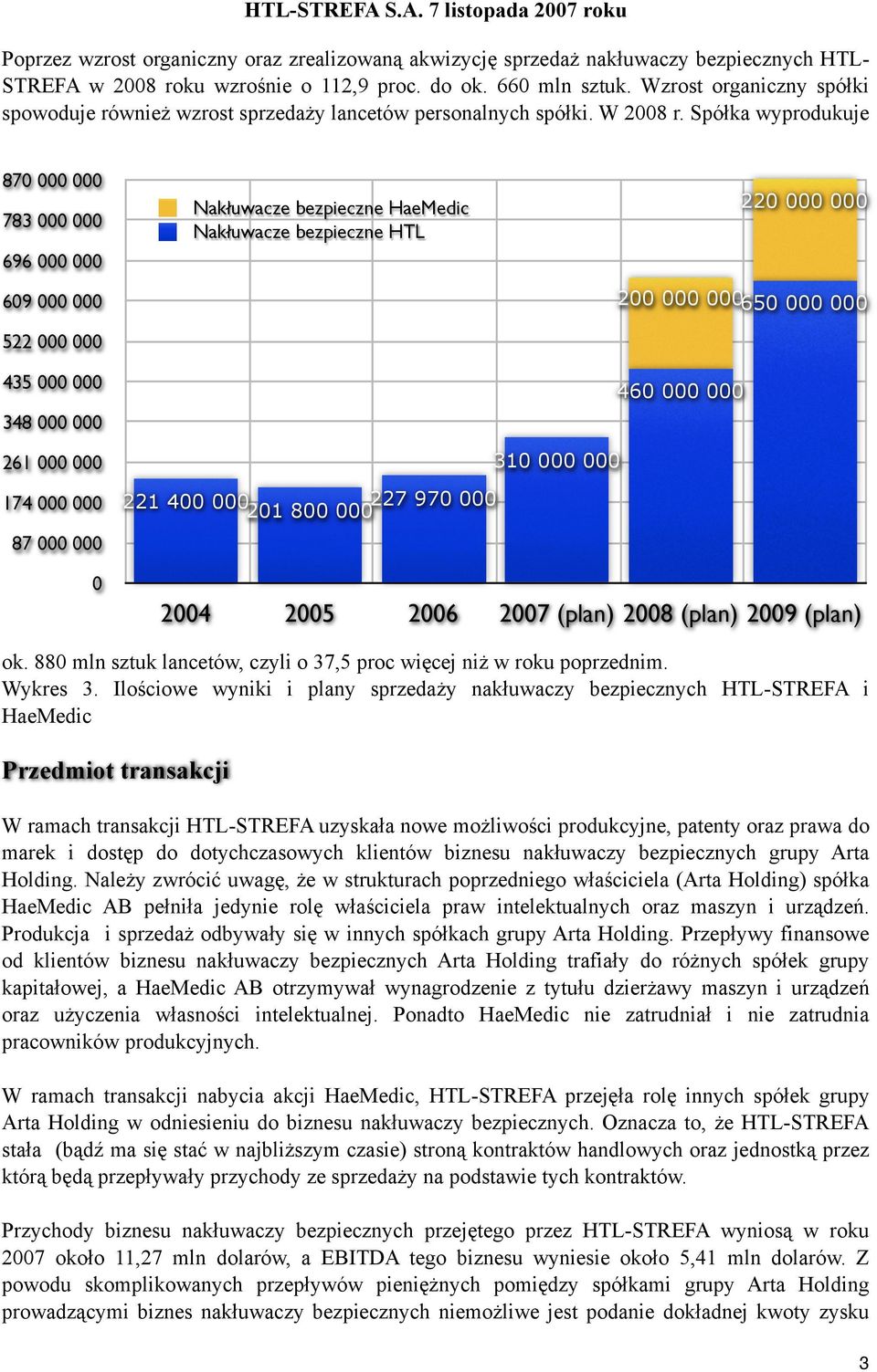 Spółka wyprodukuje 870 000 000 783 000 000 696 000 000 609 000 000 522 000 000 435 000 000 348 000 000 Nakłuwacze bezpieczne HaeMedic Nakłuwacze bezpieczne HTL 220 000 000 200 000 000650 000 000 460