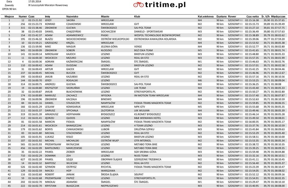 03 DANIEL CHĄDZYŃSKI SOCHACZEW DANIELO - SPORTSWEAR M3 90 km SZOSOWY I I 02:15:36.49 39,80 01:37:57.63 5 154 02:15:42.