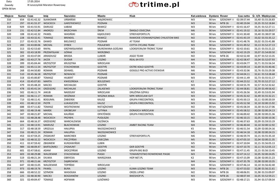 32 33,16 01:55:29.57 320 108 02:41:42.32 PAWEŁ WASIŃSKI KĄKOLEWO STREFASPORTU.PL M2 90 km SZOSOWY I I 02:41:30.40 33,40 01:38:07.38 321 228 02:43:32.
