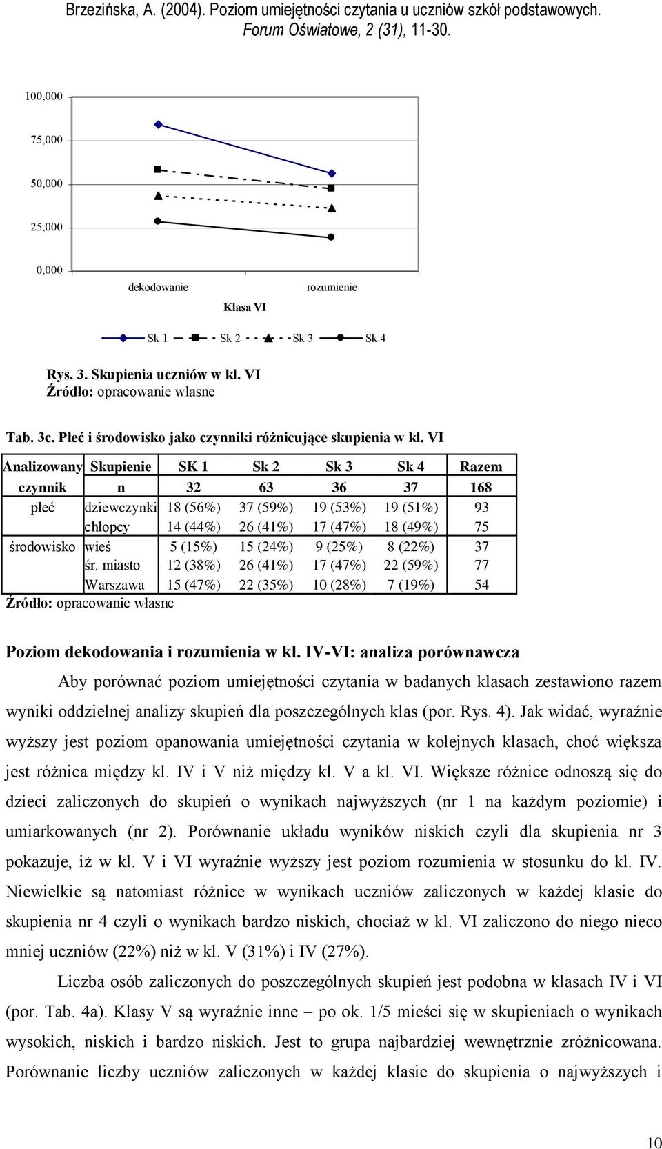 (15%) 15 (24%) 9 (25%) 8 (22%) 37 śr. miasto 12 (38%) 26 (41%) 17 (47%) 22 (59%) 77 Warszawa 15 (47%) 22 (35%) 10 (28%) 7 (19%) 54 Poziom dekodowania i rozumienia w kl.