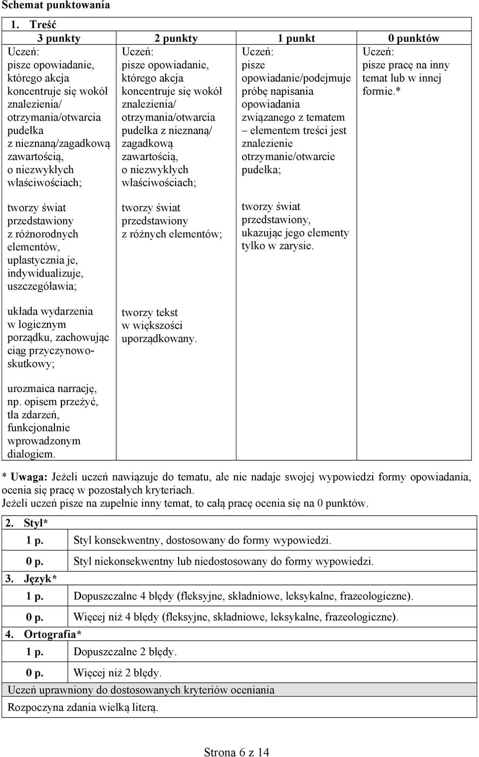 opowiadanie/podejmuje próbę napisania opowiadania związanego z tematem elementem treści jest znalezienie otrzymanie/otwarcie pudełka; Uczeń: pisze pracę na inny temat lub w innej formie.