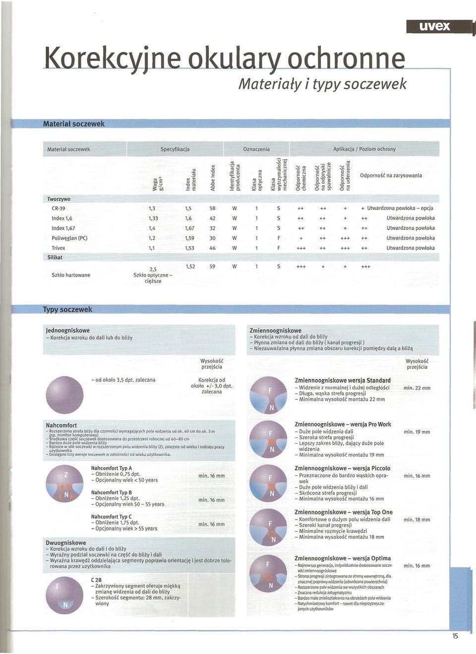 Materiały i typy soczewek Materiał soczewek M a t eria ł soczewek Specyfikacj a Oznaczenia Apli kacja / Poziom ochrony : ~ 'dl >< '" 'U -'" 'u '" N 'u'c "O ",- 'Vl C ""VlU 'Vl '" '" -",c '" u o N 0>0