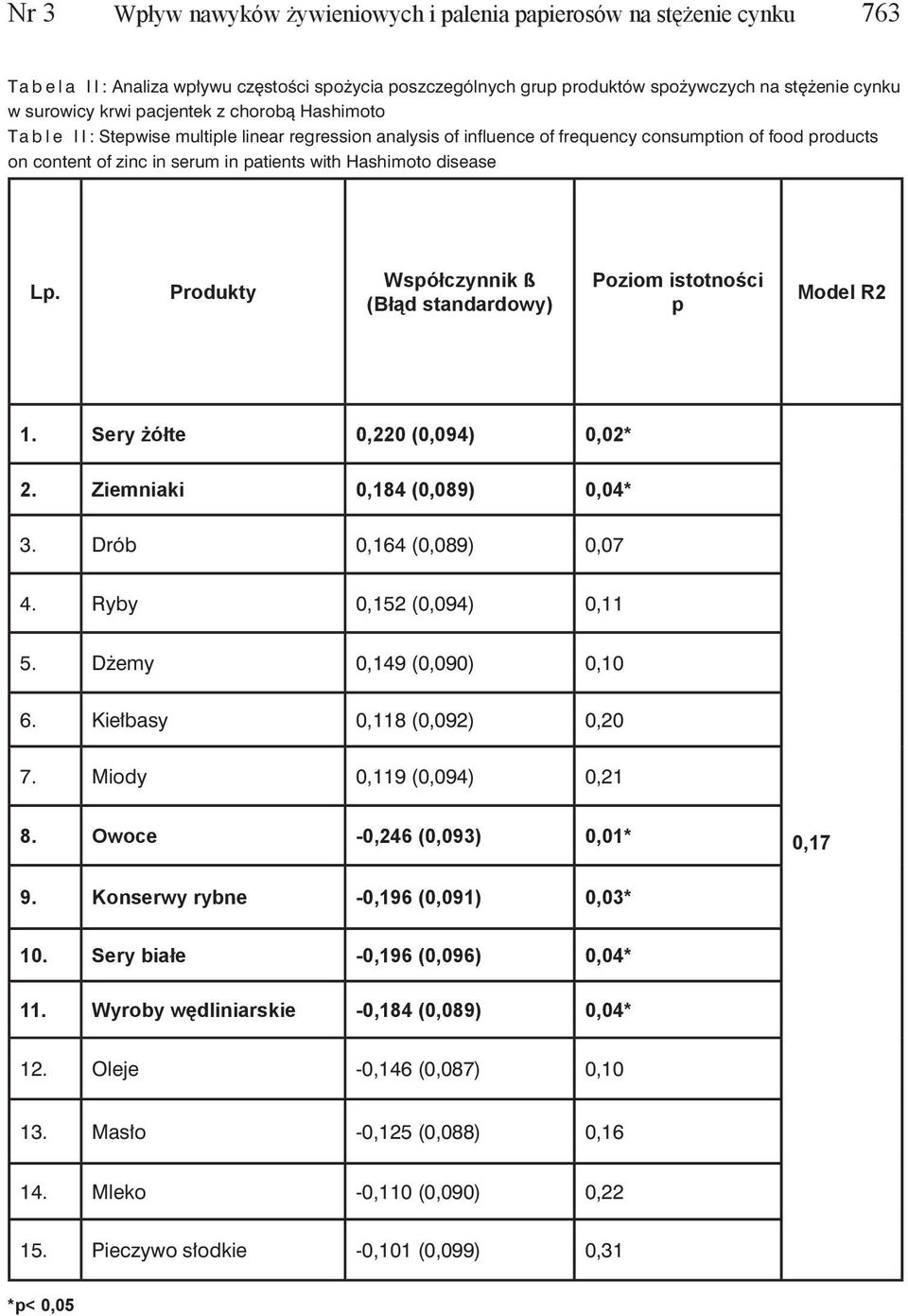 Hashimoto disease Lp. Produkty Współczynnik ß (Błąd standardowy) Poziom istotności p Model R2 1. Sery żółte 0,220 (0,094) 0,02* 2. Ziemniaki 0,184 (0,089) 0,04* 3. Drób 0,164 (0,089) 0,07 4.