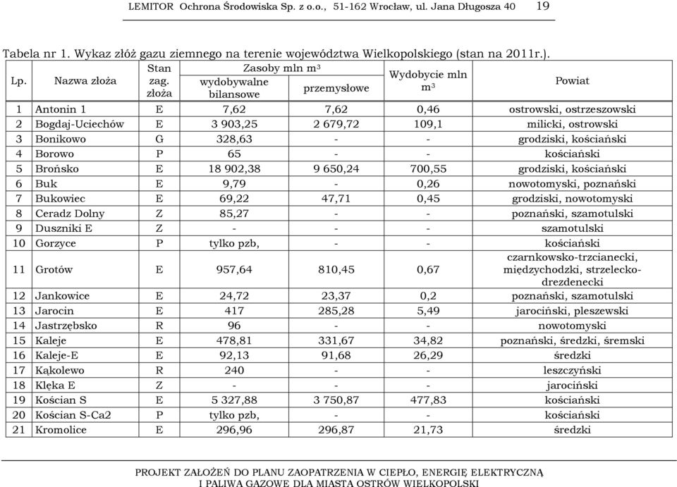 wydobywalne m złoża przemysłowe bilansowe 3 Powiat 1 Antonin 1 E 7,62 7,62 0,46 ostrowski, ostrzeszowski 2 Bogdaj-Uciechów E 3 903,25 2 679,72 109,1 milicki, ostrowski 3 Bonikowo G 328,63 - -