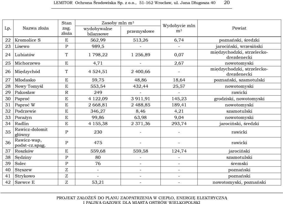 międzychodzki, strzeleckodrezdenecki 25 Michorzewo E 4,71-2,67 nowotomyski 26 Międzychód T 4 524,51 2 400,66 - międzychodzki, strzeleckodrezdenecki 27 Młodasko E 59,75 48,86 18,64 poznański,