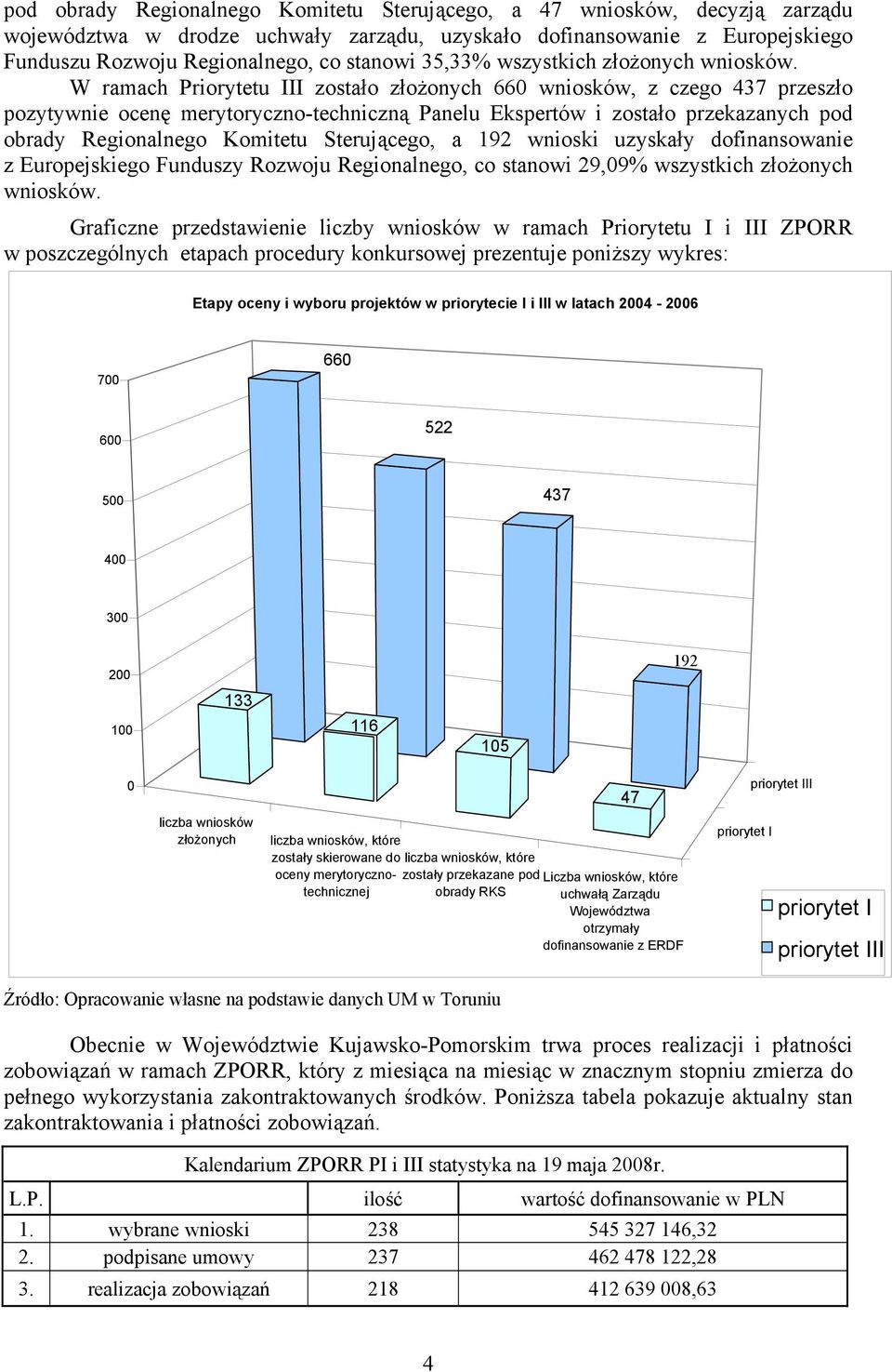 W ramach Priorytetu III zostało złożonych 660 wniosków, z czego 437 przeszło pozytywnie ocenę merytoryczno-techniczną Panelu Ekspertów i zostało przekazanych pod obrady Regionalnego Komitetu