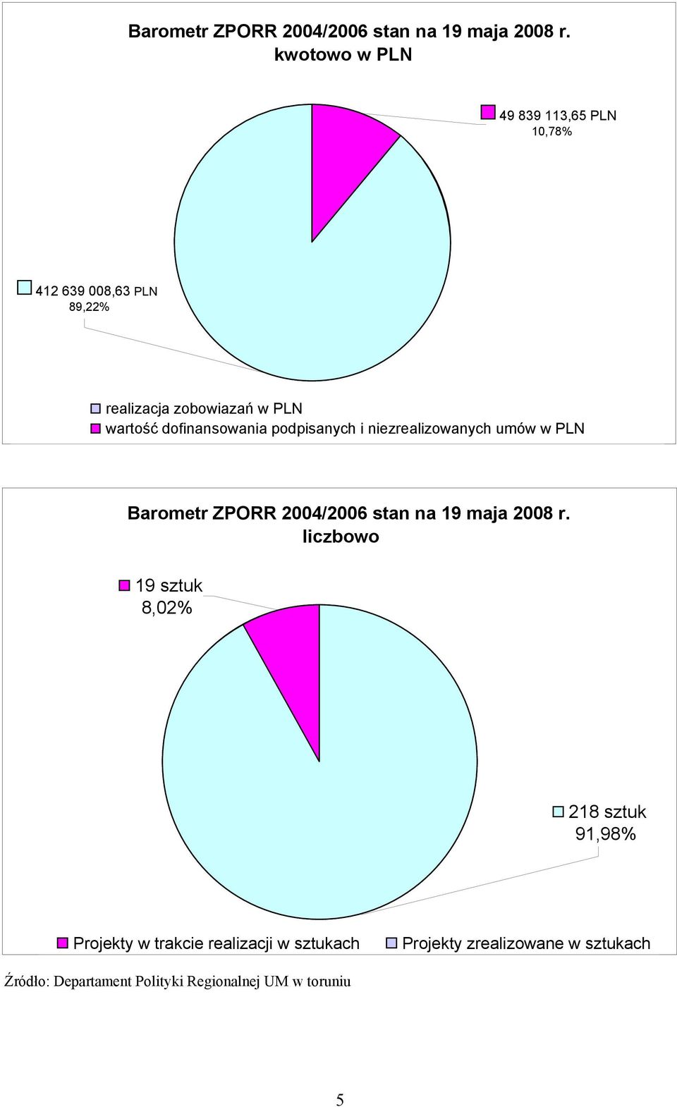 dofinansowania podpisanych i niezrealizowanych umów w PLN  liczbowo 19 sztuk 8,02% 218 sztuk 91,98%