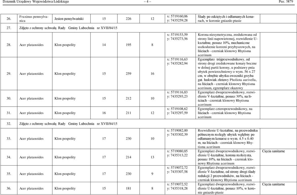 Zdjęto z ochrony uchwałą Rady Gminy Lubochnia nr XVII/84/15 28. Acer platanoides Klon pospolity 14 195 8 29. Acer platanoides Klon pospolity 15 259 16 30. Acer platanoides Klon pospolity 15 212 10 31.