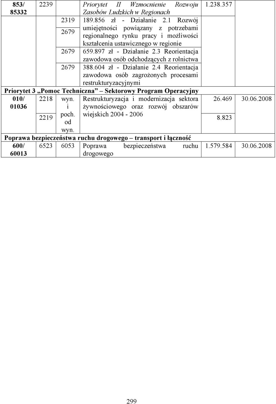 3 Reorientacja zawodowa osób odchodzących z rolnictwa 2679 388.604 zł - Działanie 2.4 Reorientacja zawodowa osób zagrożonych procesami restrukturyzacyjnymi 1.238.