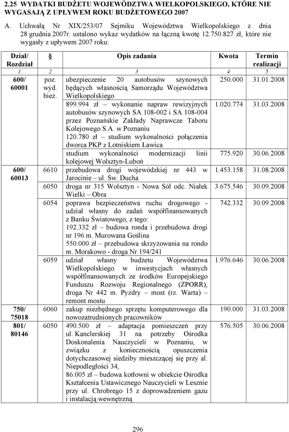 827 zł, które nie wygasły z upływem 2007 roku: Dział/ Rozdział Opis zadania Kwota Termin realizacji 1 2 3 4 5 600/ ubezpieczenie 20 autobusów szynowych 250.000 31.01.