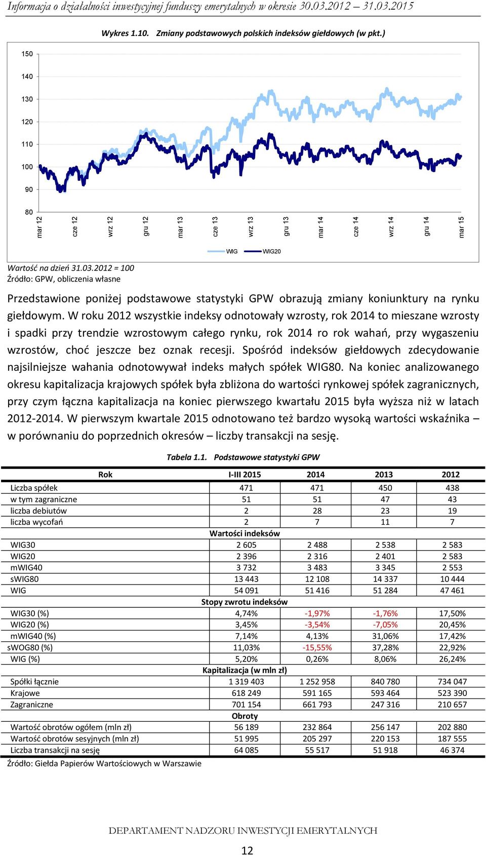 2012 = 100 Źródło: GPW, obliczenia własne Przedstawione poniżej podstawowe statystyki GPW obrazują zmiany koniunktury na rynku giełdowym.