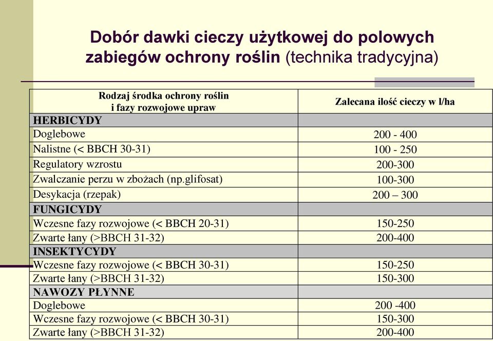 glifosat) 100-300 Desykacja (rzepak) 200 300 FUNGICYDY Wczesne fazy rozwojowe (< BBCH 20-31) 150-250 Zwarte łany (>BBCH 31-32) 200-400 INSEKTYCYDY Wczesne