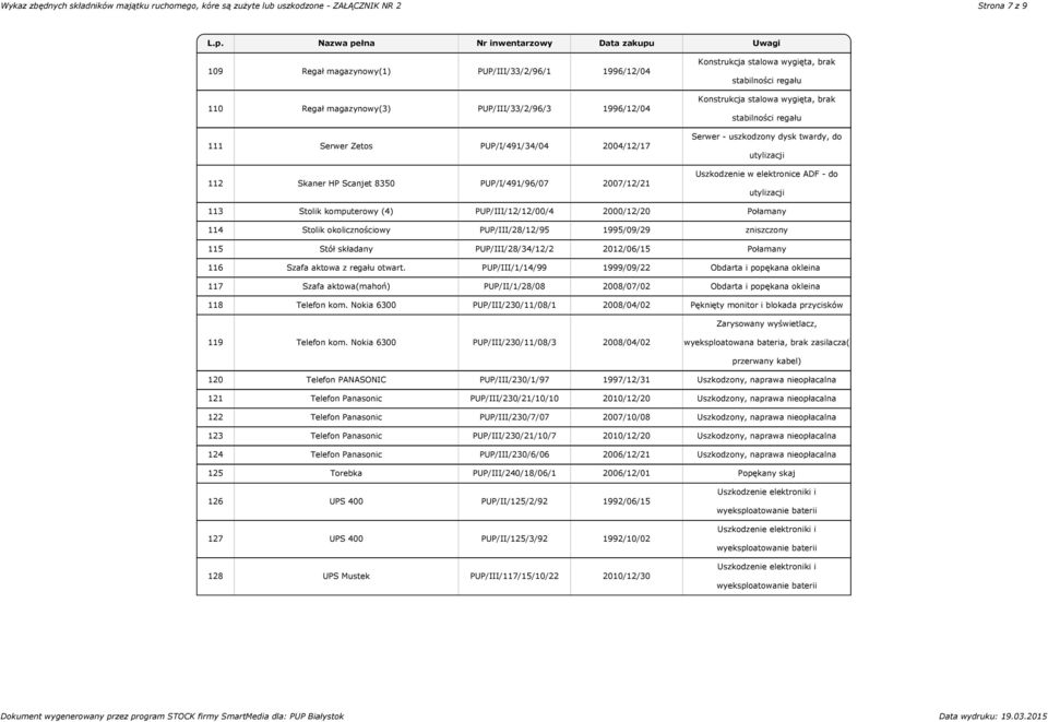 komputerowy (4) PUP/III/12/12/00/4 2000/12/20 Połamany 114 Stolik okolicznościowy PUP/III/28/12/95 1995/09/29 zniszczony 115 Stół składany PUP/III/28/34/12/2 2012/06/15 Połamany 116 Szafa aktowa z