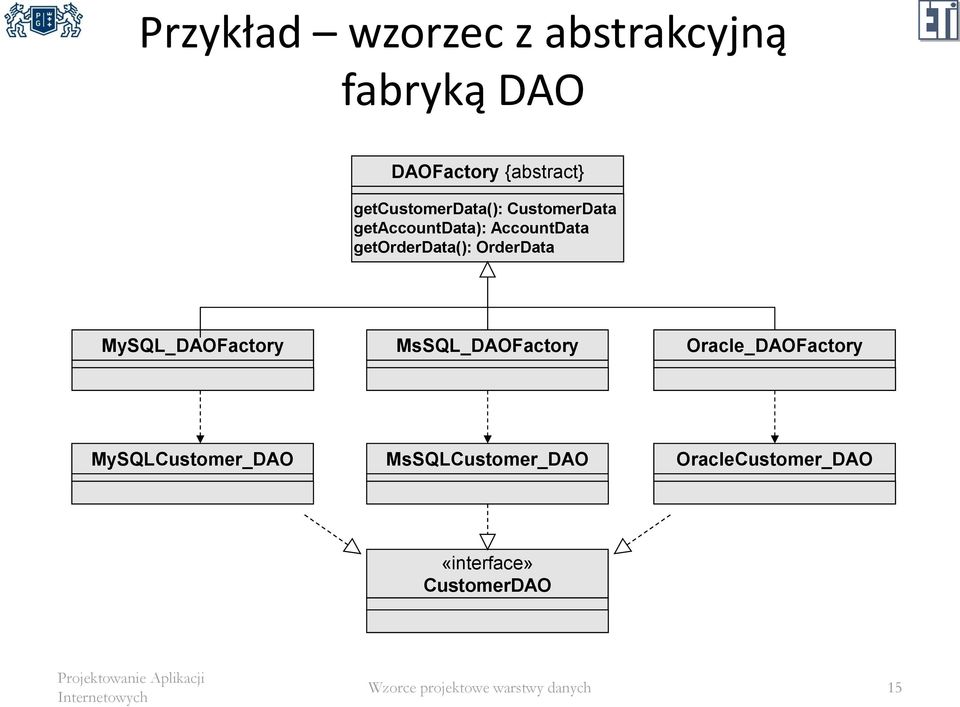 getorderdata(): OrderData MySQL_DAOFactory MsSQL_DAOFactory