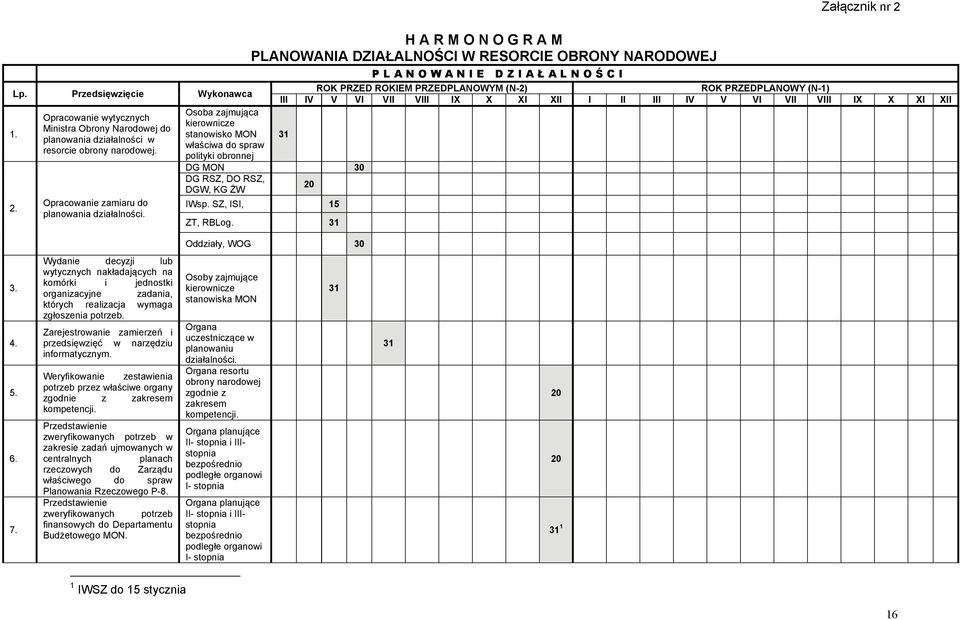 IX X XI XII I II III IV V VI VII VIII IX X XI XII Osoba zajmująca kierownicze stanowisko MON 31 właściwa do spraw polityki obronnej DG MON 30 DG RSZ, DO RSZ, DGW, KG ŻW 20 IWsp. SZ, ISI, 15 ZT, RBLog.