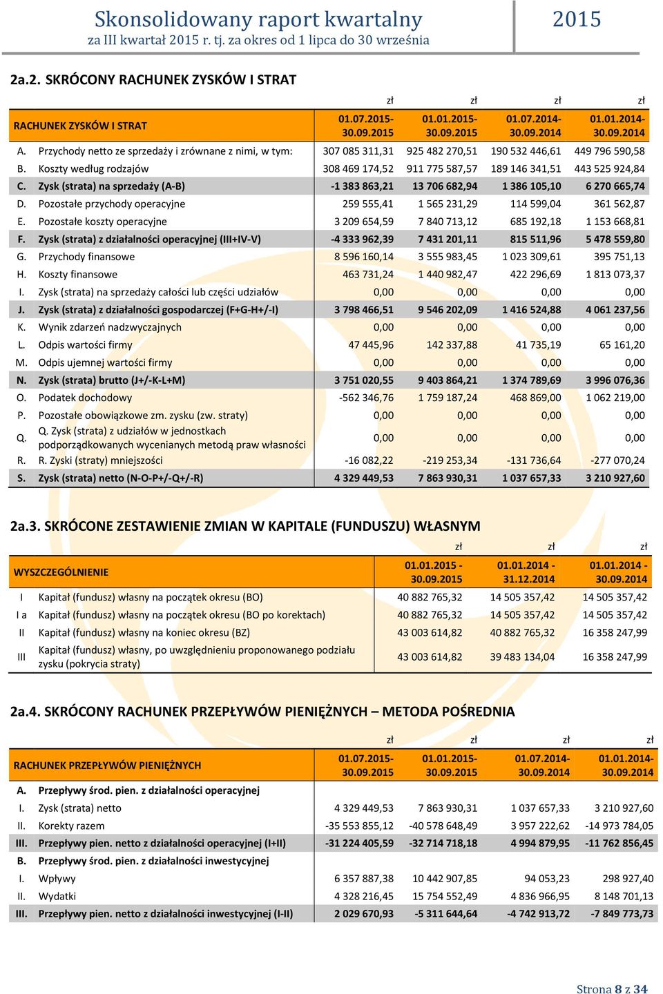 Koszty według rodzajów 308 469 174,52 911 775 587,57 189 146 341,51 443 525 924,84 C. Zysk (strata) na sprzedaży (A-B) -1 383 863,21 13 706 682,94 1 386 105,10 6 270 665,74 D.