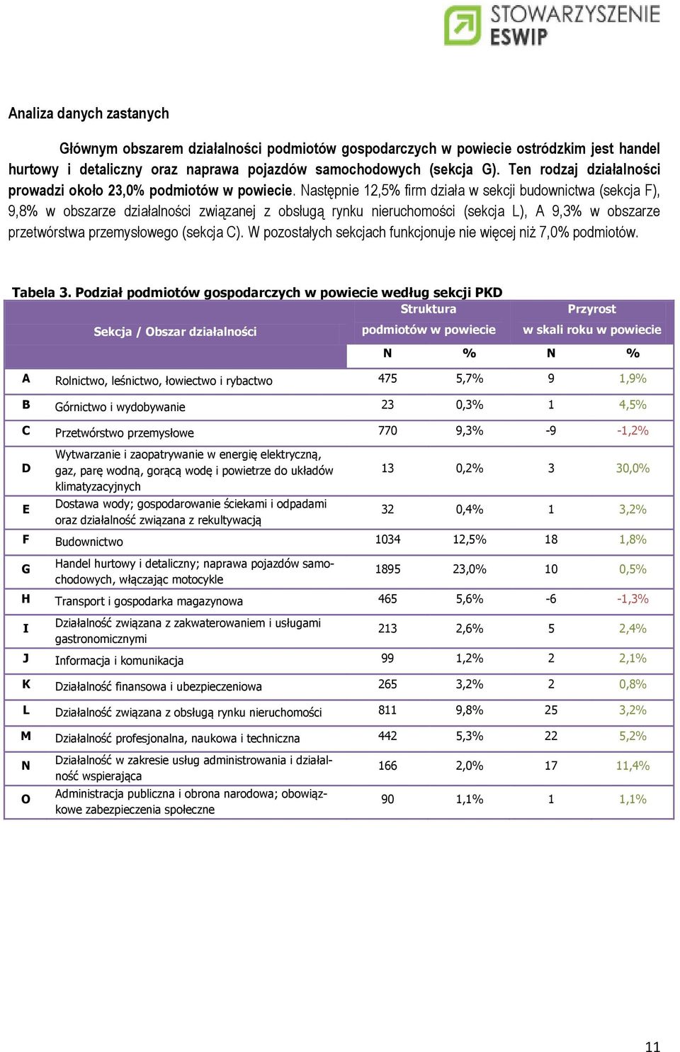 Następnie 12,5% firm działa w sekcji budownictwa (sekcja F), 9,8% w obszarze działalności związanej z obsługą rynku nieruchomości (sekcja L), A 9,3% w obszarze przetwórstwa przemysłowego (sekcja C).