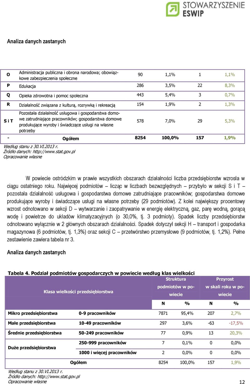 Pozostała działalność usługowa i gospodarstwa domowe zatrudniające pracowników; gospodarstwa domowe produkujące wyroby i świadczące usługi na własne potrzeby 578 7,0% 29 5,3% - Ogółem 8254 100,0% 157