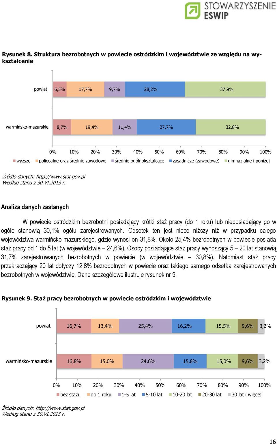 70% 80% 90% 100% wyższe policealne oraz średnie zawodowe średnie ogólnokształcące zasadnicze (zawodowe) gimnazjalne i poniżej Źródło danych: http://www.stat.gov.pl Według stanu z 30.VI.2013 r.