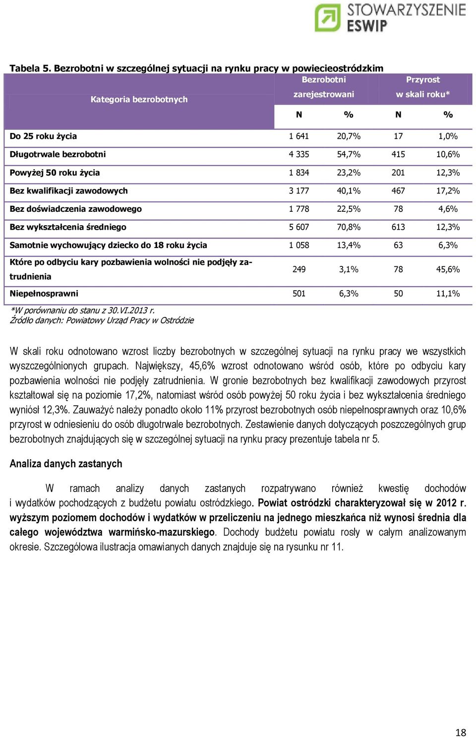 bezrobotni 4 335 54,7% 415 10,6% Powyżej 50 roku życia 1 834 23,2% 201 12,3% Bez kwalifikacji zawodowych 3 177 40,1% 467 17,2% Bez doświadczenia zawodowego 1 778 22,5% 78 4,6% Bez wykształcenia