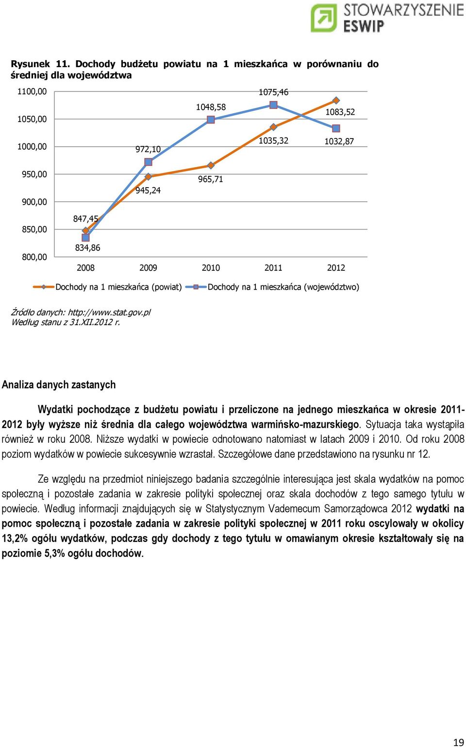 847,45 834,86 2008 2009 2010 2011 2012 Dochody na 1 mieszkańca (powiat) Dochody na 1 mieszkańca (województwo) Źródło danych: http://www.stat.gov.pl Według stanu z 31.XII.2012 r.