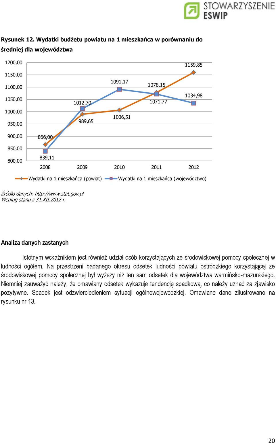 866,00 850,00 800,00 839,11 2008 2009 2010 2011 2012 Wydatki na 1 mieszkańca (powiat) Wydatki na 1 mieszkańca (województwo) Źródło danych: http://www.stat.gov.pl Według stanu z 31.XII.2012 r.