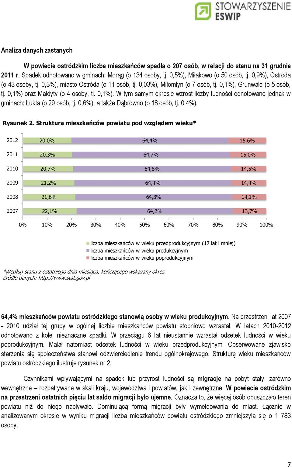 0,1%). W tym samym okresie wzrost liczby ludności odnotowano jednak w gminach: Łukta (o 29 osób, tj. 0,6%), a także Dąbrówno (o 18 osób, tj. 0,4%). Rysunek 2.