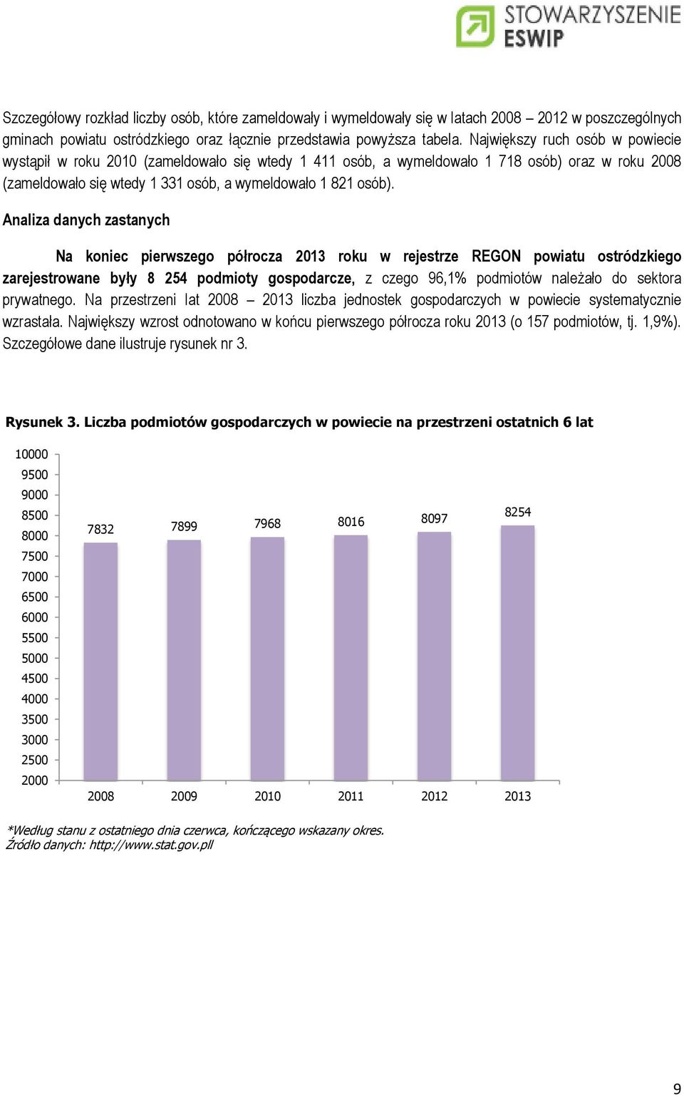 Analiza danych zastanych Na koniec pierwszego półrocza 2013 roku w rejestrze REGON powiatu ostródzkiego zarejestrowane były 8 254 podmioty gospodarcze, z czego 96,1% podmiotów należało do sektora