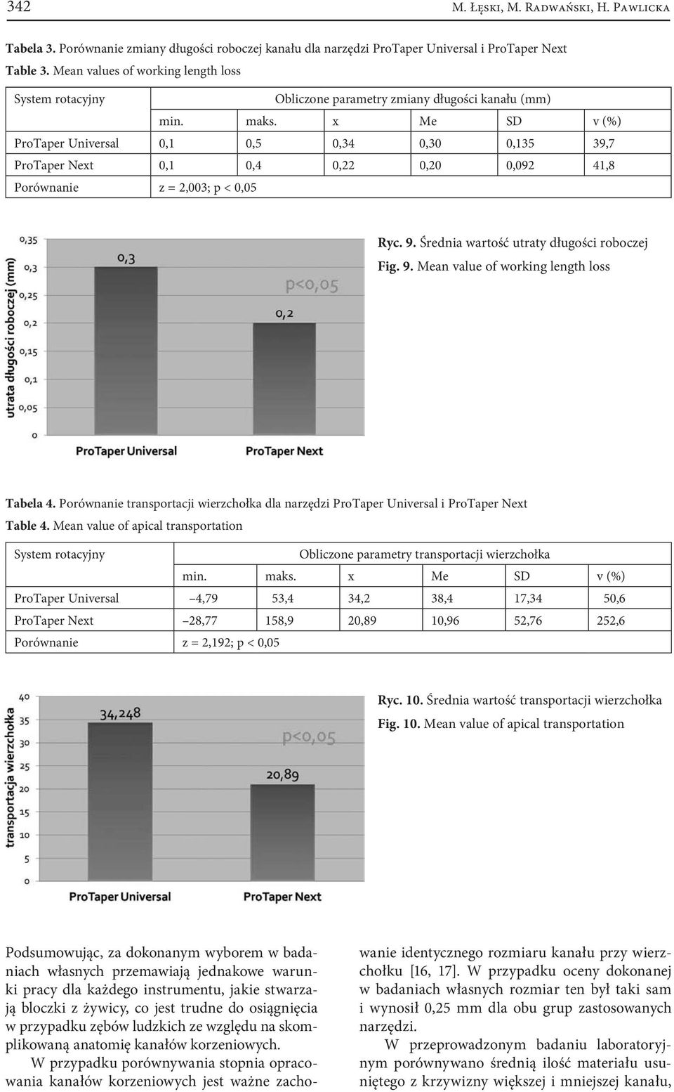 x Me SD v (%) ProTaper Universal 0,1 0,5 0,34 0,30 0,135 39,7 ProTaper Next 0,1 0,4 0,22 0,20 0,092 41,8 Porównanie z = 2,003; p < 0,05 Ryc. 9. Średnia wartość utraty długości roboczej Fig. 9. Mean value of working length loss Tabela 4.