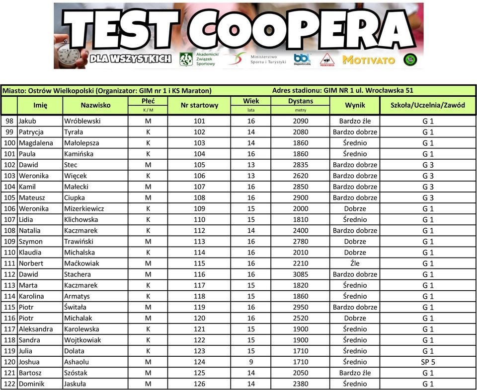 Weronika Mizerkiewicz K 109 15 2000 Dobrze G 1 107 Lidia Klichowska K 110 15 1810 Średnio G 1 108 Natalia Kaczmarek K 112 14 2400 Bardzo dobrze G 1 109 Szymon Trawiński M 113 16 2780 Dobrze G 1 110