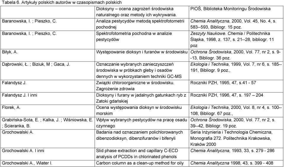 Spektrofotometria pochodna w analizie pestycydów PIOŚ, Biblioteka Monitoringu Środowiska Chemia Analityczna, 2000, Vol. 45, No. 4, s. 583--593, Bibliogr. 15 poz. Zeszyty Naukowe.