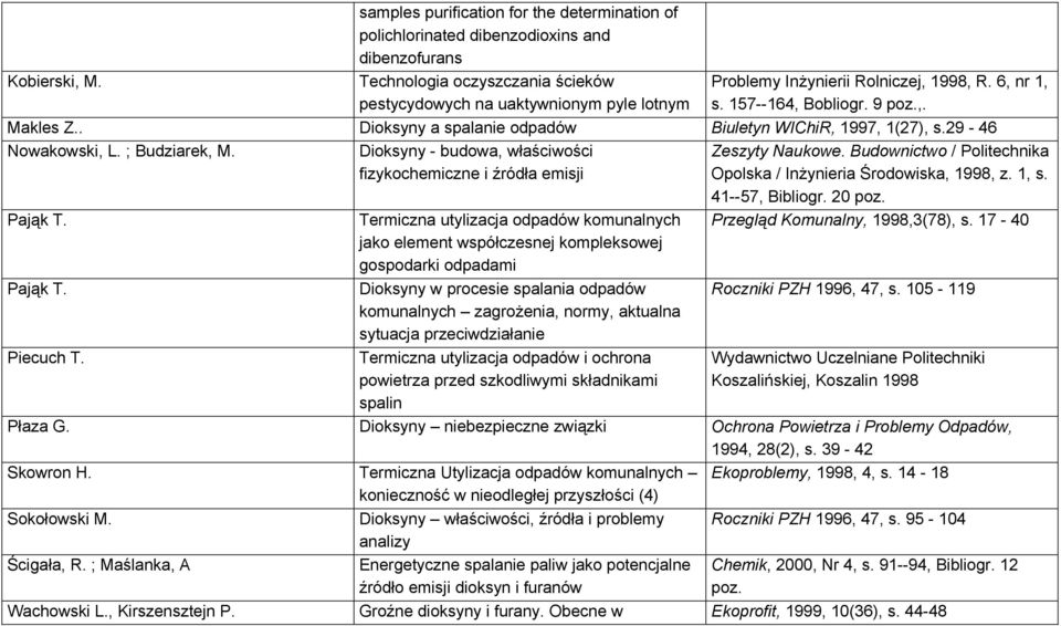 Rolniczej, 1998, R. 6, nr 1, s. 157--164, Bobliogr. 9 poz.,. Makles Z.. Dioksyny a spalanie odpadów Biuletyn WIChiR, 1997, 1(27), s.29-46 Nowakowski, L. ; Budziarek, M.