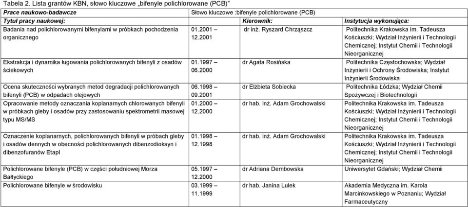 nad polichlorowanymi bifenylami w próbkach pochodzenia organicznego Ekstrakcja i dynamika ługowania polichlorowanych bifenyli z osadów ściekowych Ocena skuteczności wybranych metod degradacji