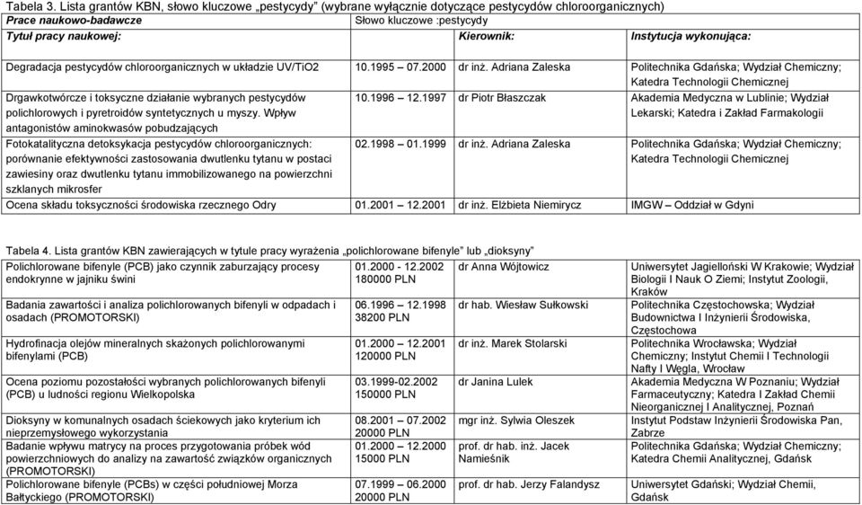 wykonująca: Degradacja pestycydów chloroorganicznych w układzie UV/TiO2 10.1995 07.2000 dr inż.