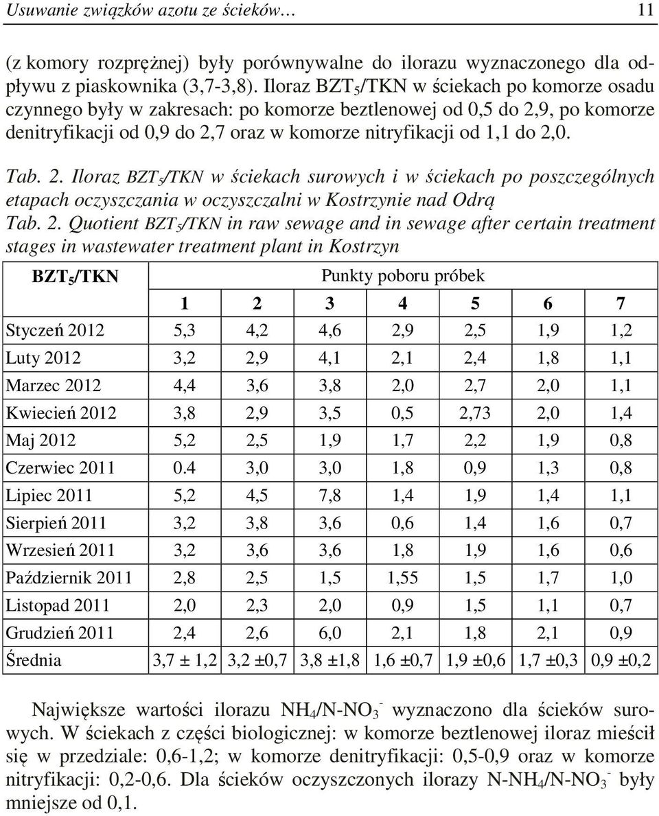 2. Iloraz BZT 5 /TKN w ściekach surowych i w ściekach po poszczególnych etapach oczyszczania w oczyszczalni w Kostrzynie nad Odrą Tab. 2.