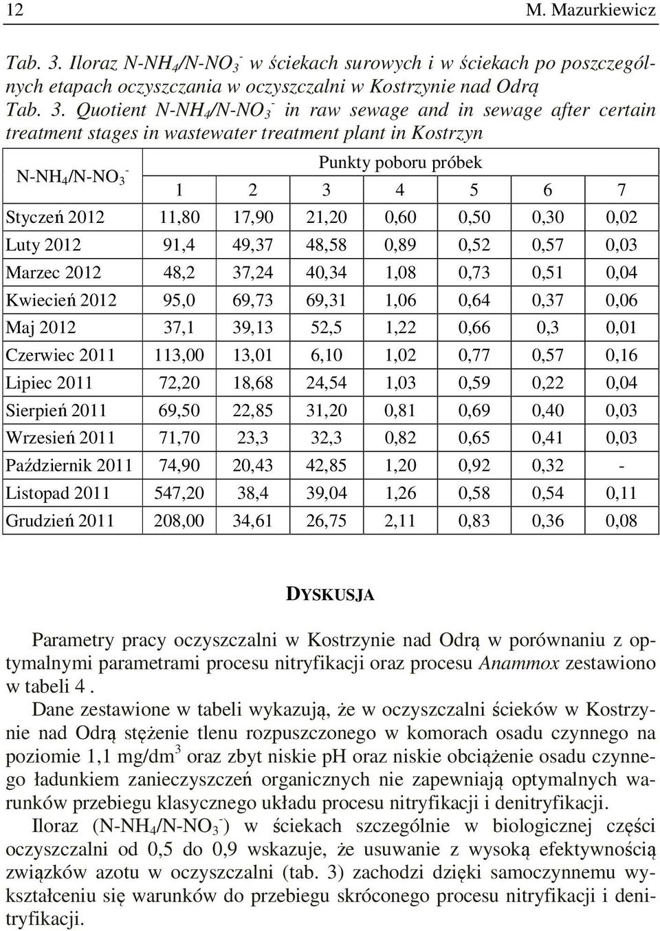 w ściekach surowych i w ściekach po poszczególnych etapach oczyszczania w oczyszczalni w Kostrzynie nad Odrą - Tab. 3.