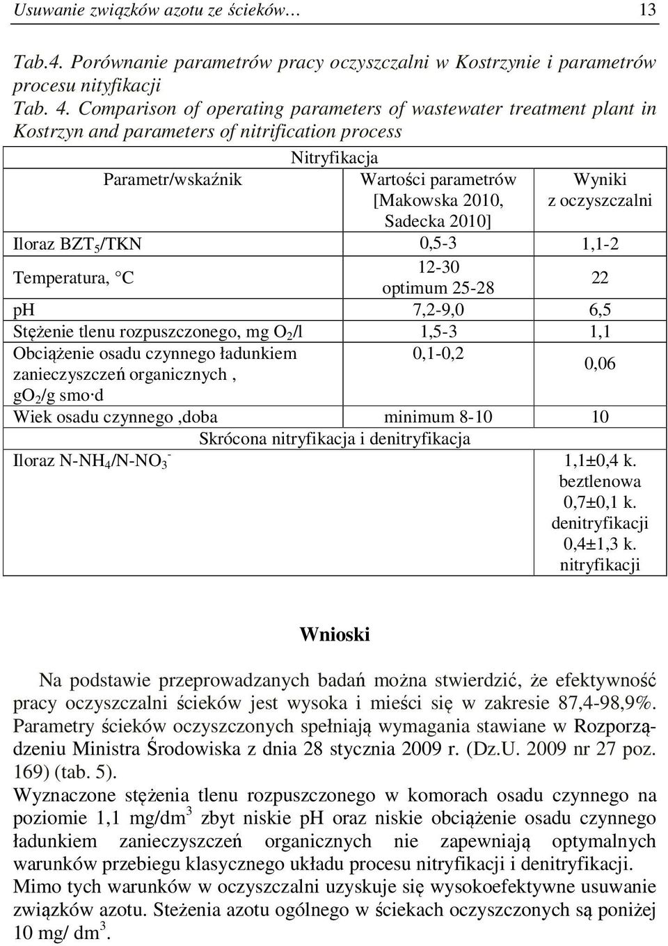 oczyszczalni Sadecka 2010] Iloraz BZT 5 /TKN 0,5-3 1,1-2 Temperatura, C 12-30 optimum 25-28 22 ph 7,2-9,0 6,5 Stężenie tlenu rozpuszczonego, mg O 2 /l 1,5-3 1,1 Obciążenie osadu czynnego ładunkiem