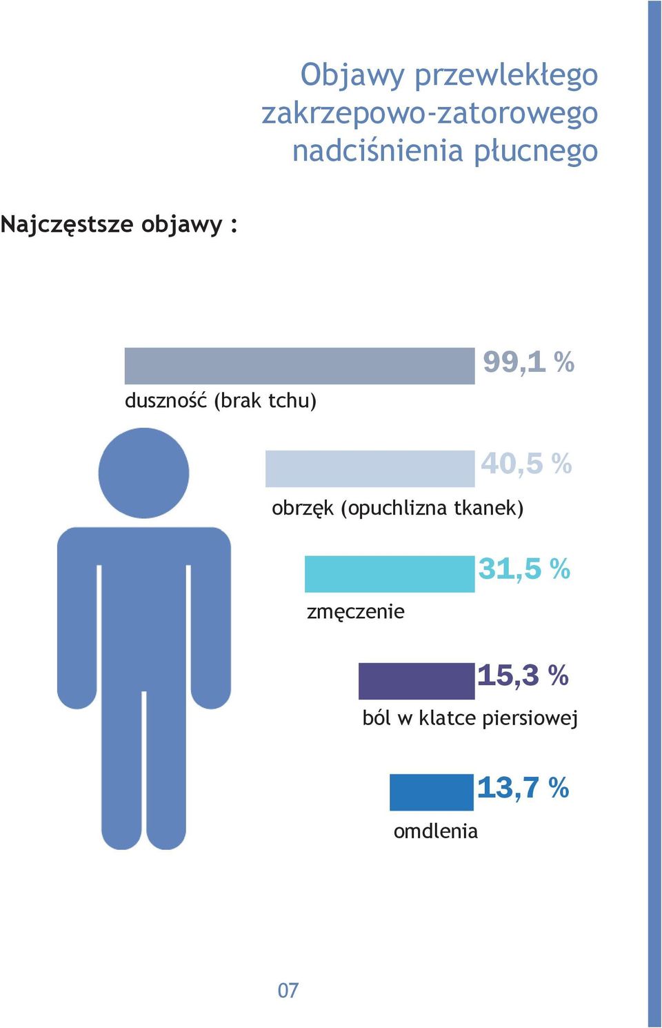 (brak tchu) 99,1 % obrzęk (opuchlizna tkanek) 40,5 %