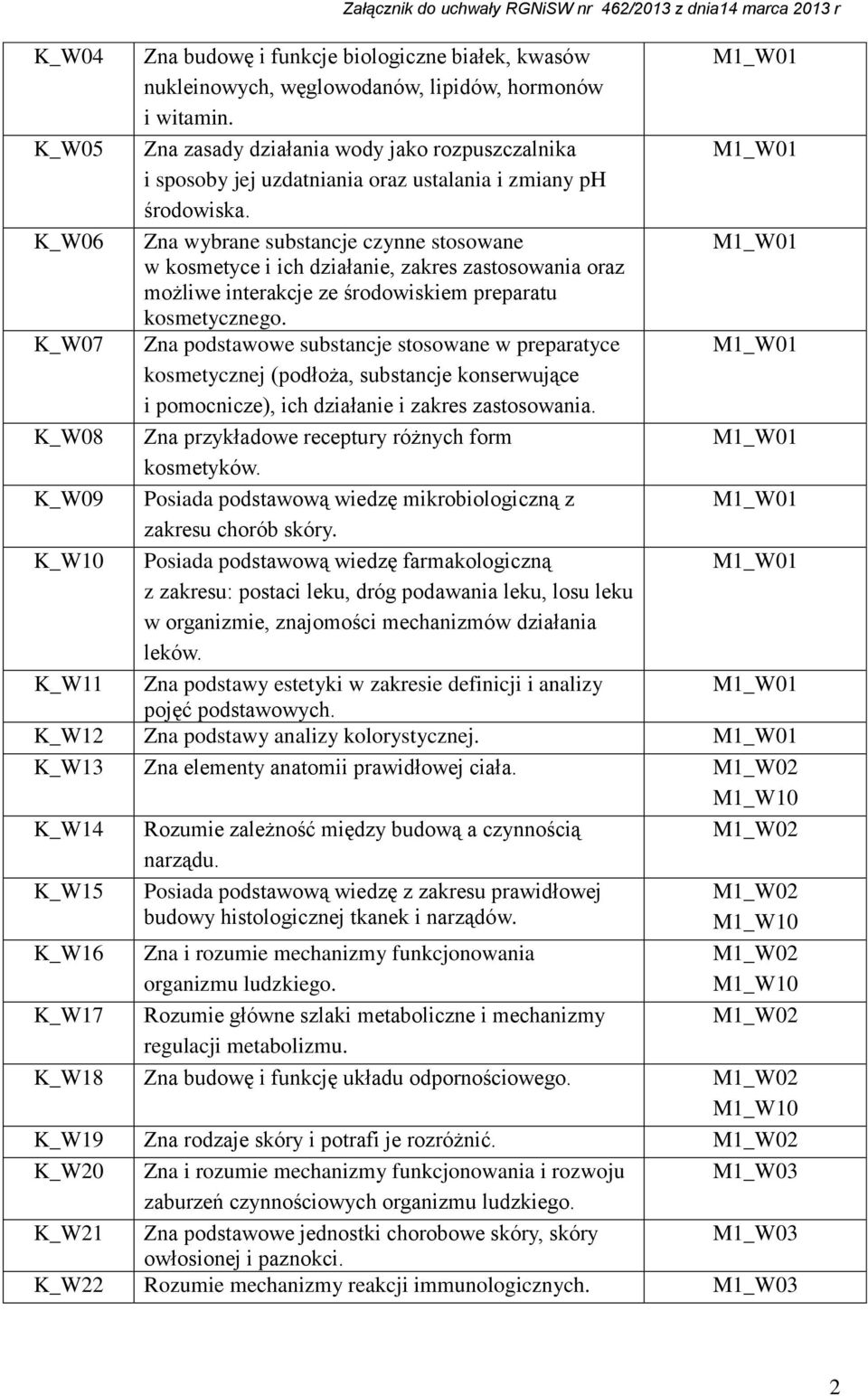 K_W06 Zna wybrane substancje czynne stosowane w kosmetyce i ich działanie, zakres zastosowania oraz możliwe interakcje ze środowiskiem preparatu kosmetycznego.