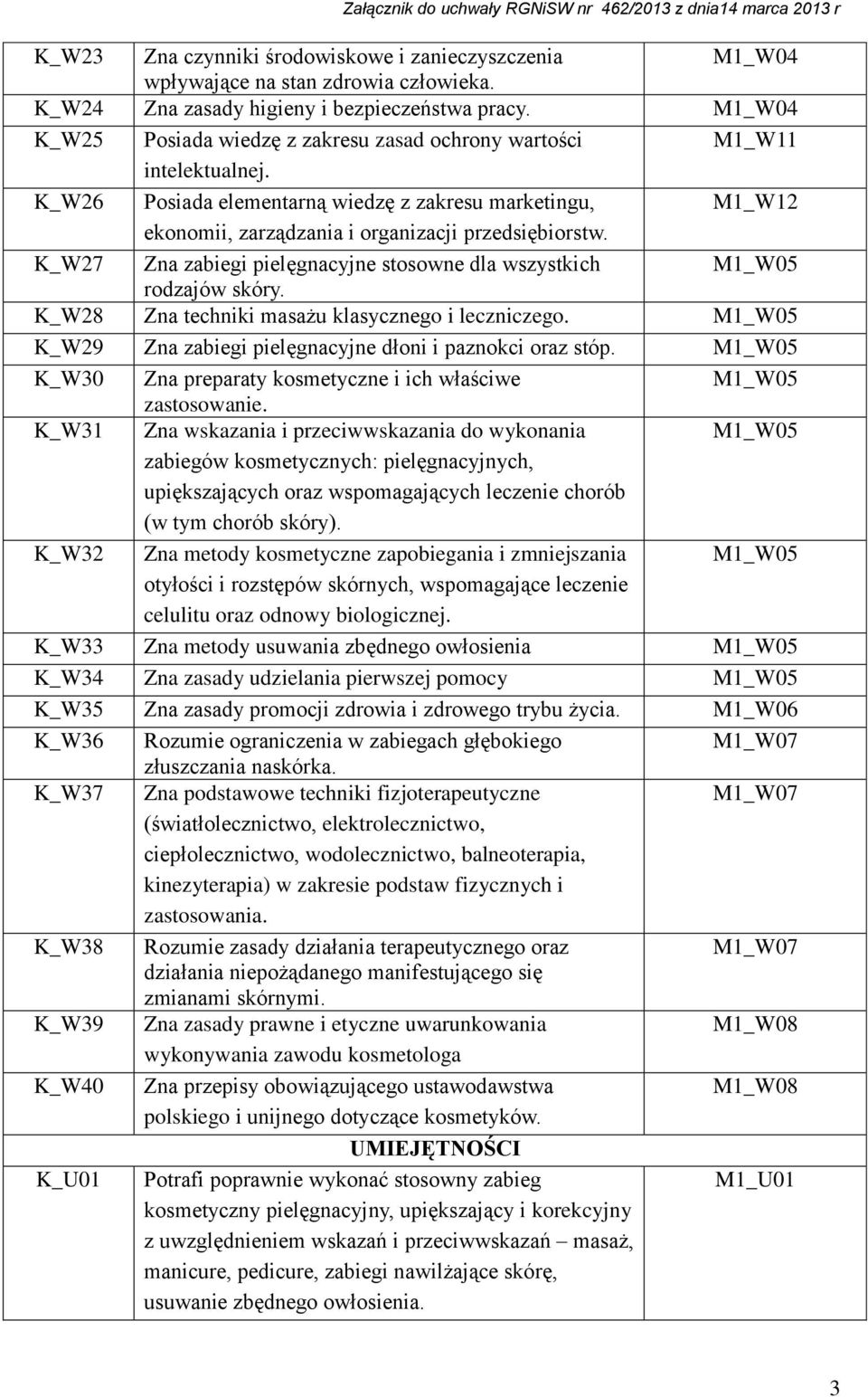 K_W27 Zna zabiegi pielęgnacyjne stosowne dla wszystkich M1_W05 rodzajów skóry. K_W28 Zna techniki masażu klasycznego i leczniczego. M1_W05 K_W29 Zna zabiegi pielęgnacyjne dłoni i paznokci oraz stóp.